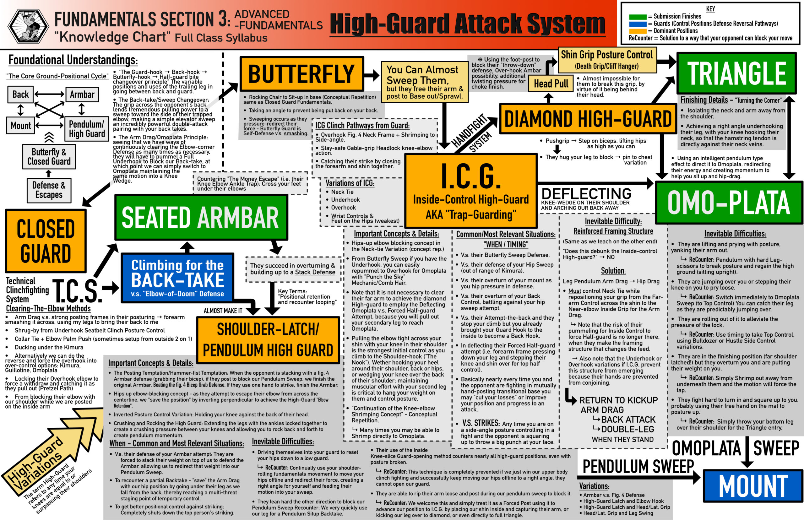 Fundamentals 3 – High Guard Attack System – Expanded Version